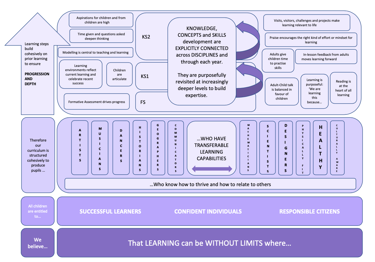 Ladybrook Primary School photo